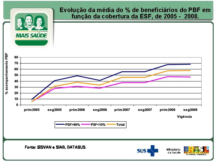 Evolução da média do % de beneficiários do PBF em função da cobertura da