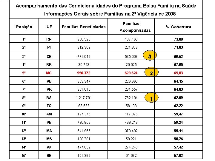 Acompanhamento das Condicionalidades do Programa Bolsa Família na Saúde Informações Gerais sobre Famílias na