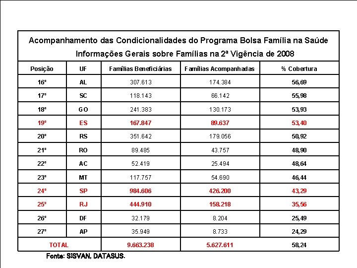 Acompanhamento das Condicionalidades do Programa Bolsa Família na Saúde Informações Gerais sobre Famílias na