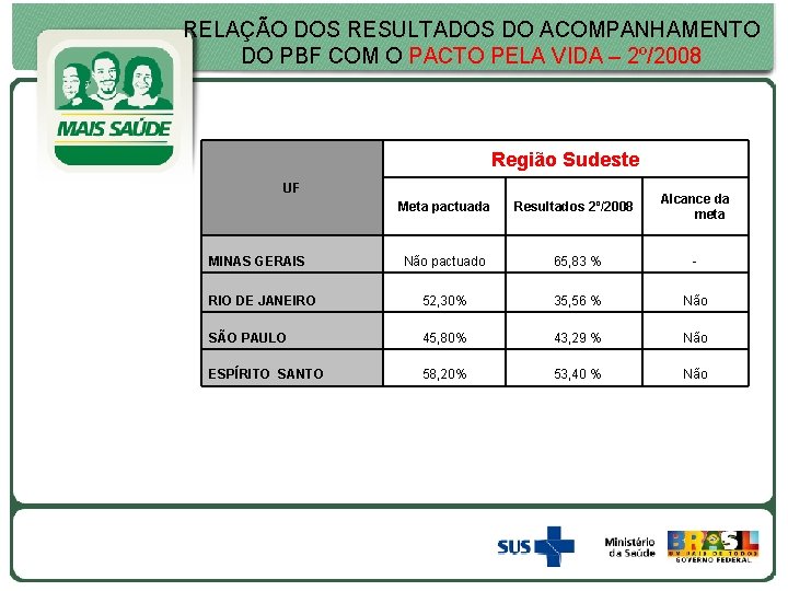 RELAÇÃO DOS RESULTADOS DO ACOMPANHAMENTO DO PBF COM O PACTO PELA VIDA – 2º/2008