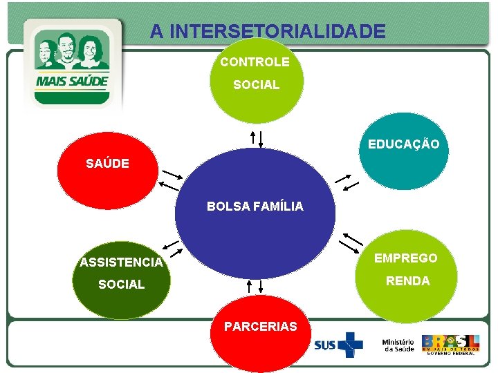 A INTERSETORIALIDADE CONTROLE SOCIAL EDUCAÇÃO SAÚDE BOLSA FAMÍLIA ASSISTENCIA EMPREGO SOCIAL RENDA PARCERIAS 