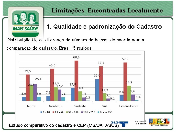 Limitações Encontradas Localmente 1. Qualidade e padronização do Cadastro Distribuição (%) da diferença do