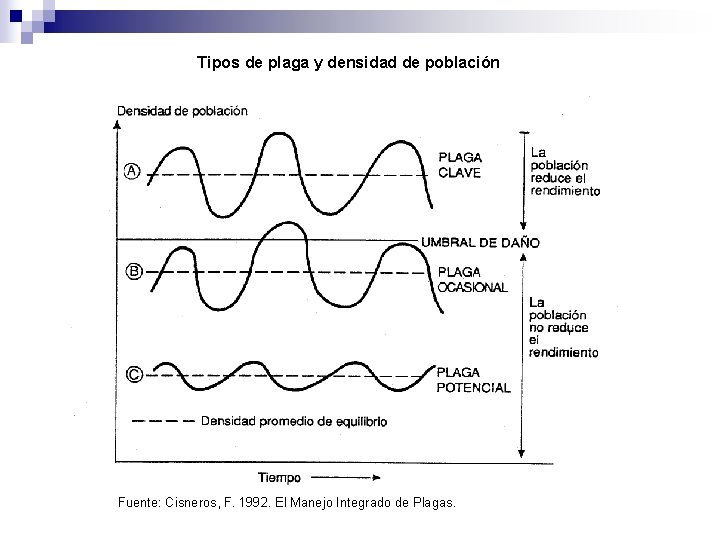 Tipos de plaga y densidad de población Fuente: Cisneros, F. 1992. El Manejo Integrado