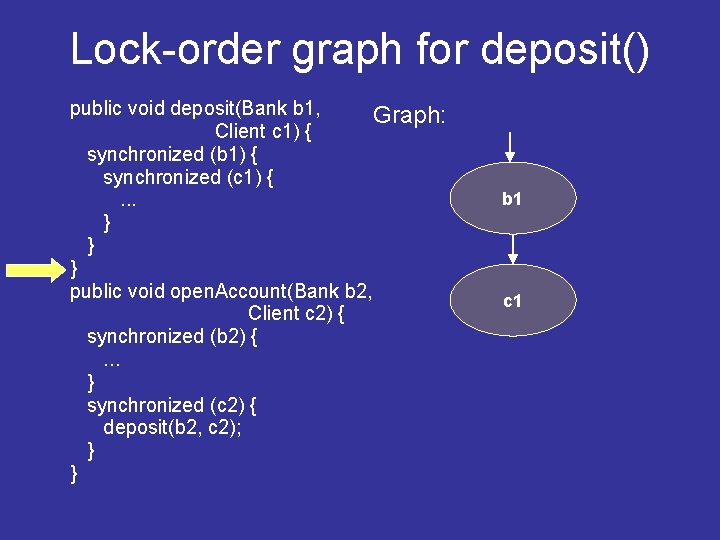 Lock-order graph for deposit() public void deposit(Bank b 1, Graph: Client c 1) {