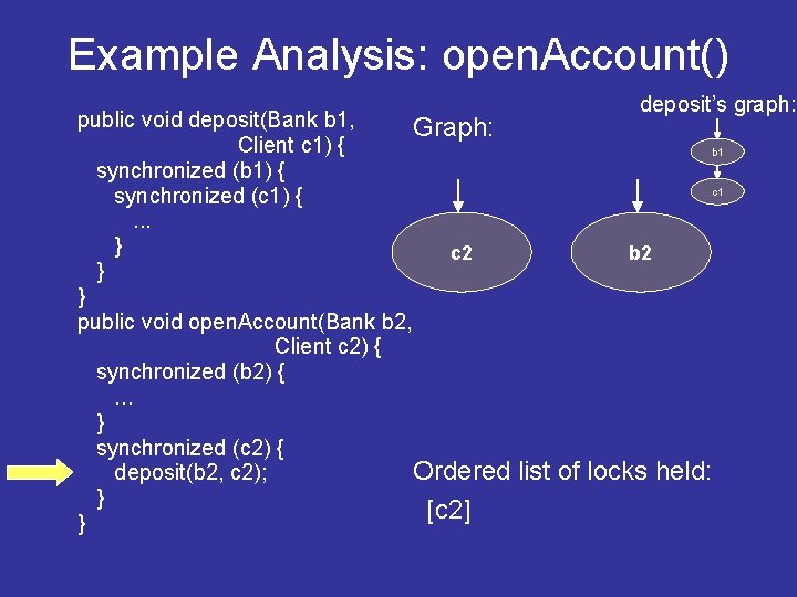 Example Analysis: open. Account() public void deposit(Bank b 1, Graph: Client c 1) { Example Analysis: open. Account() public void deposit(Bank b 1, Graph: Client c 1) {