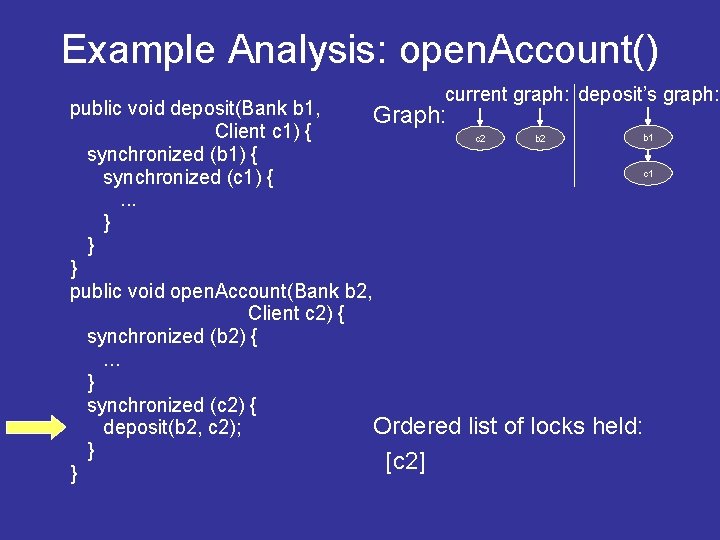 Example Analysis: open. Account() current graph: deposit’s graph: public void deposit(Bank b 1, Graph: