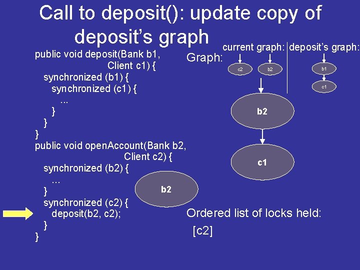 Call to deposit(): update copy of deposit’s graph current graph: ^ deposit’s graph: public