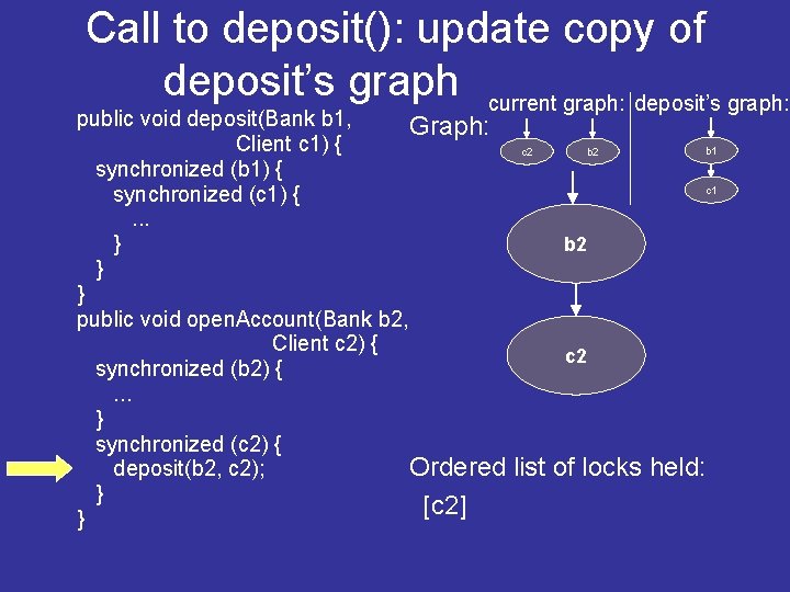 Call to deposit(): update copy of deposit’s graph current graph: ^ deposit’s graph: public