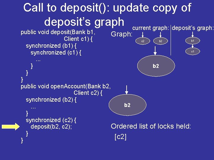 Call to deposit(): update copy of deposit’s graph current graph: ^ deposit’s graph: public