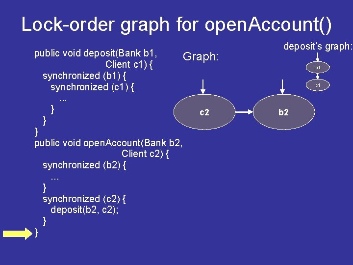 Lock-order graph for open. Account() public void deposit(Bank b 1, Graph: Client c 1)