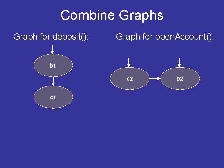 Combine Graphs Graph for deposit(): Graph for open. Account(): b 1 c 2 c