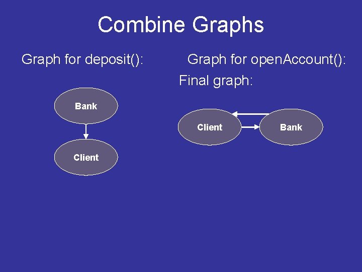 Combine Graphs Graph for deposit(): Graph for open. Account(): Final graph: Bank Client Bank