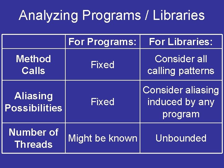 Analyzing Programs / Libraries Method Calls Aliasing Possibilities For Programs: For Libraries: Fixed Consider