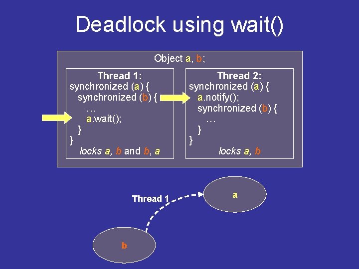 Deadlock using wait() Object a, b; Thread 1: synchronized (a) { synchronized (b) {