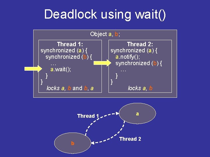 Deadlock using wait() Object a, b; Thread 1: synchronized (a) { synchronized (b) { Deadlock using wait() Object a, b; Thread 1: synchronized (a) { synchronized (b) {