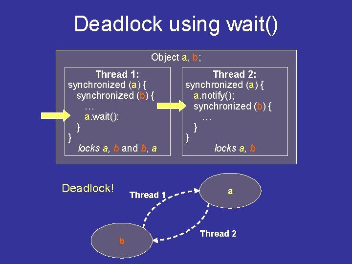 Deadlock using wait() Object a, b; Thread 1: synchronized (a) { synchronized (b) {