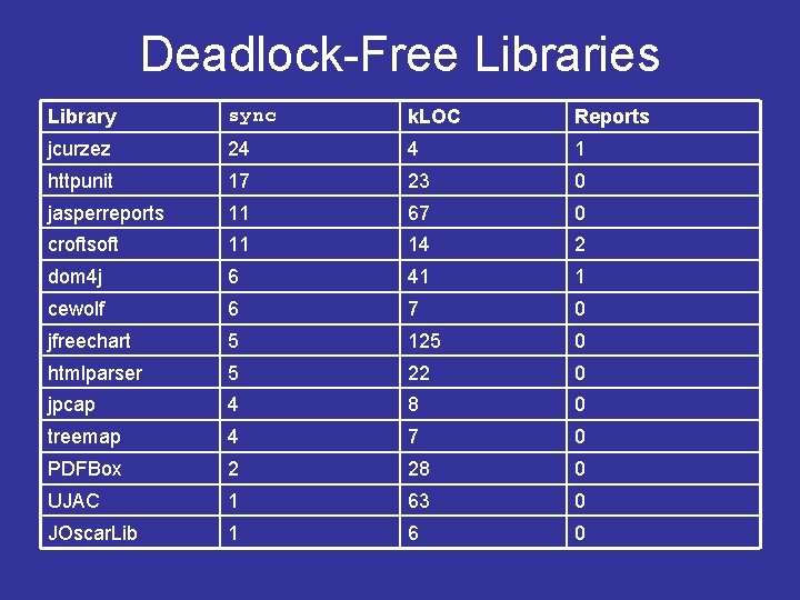 Deadlock-Free Libraries Library sync k. LOC Reports jcurzez 24 4 1 httpunit 17 23 Deadlock-Free Libraries Library sync k. LOC Reports jcurzez 24 4 1 httpunit 17 23