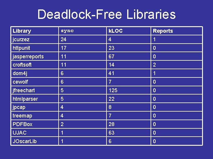 Deadlock-Free Libraries Library sync k. LOC Reports jcurzez 24 4 1 httpunit 17 23