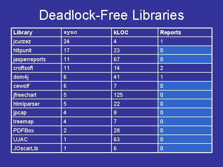 Deadlock-Free Libraries Library sync k. LOC Reports jcurzez 24 4 1 httpunit 17 23