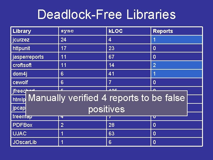 Deadlock-Free Libraries Library sync k. LOC Reports jcurzez 24 4 1 httpunit 17 23