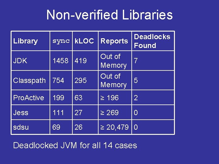 Non-verified Libraries Library JDK sync k. LOC Reports 1458 419 Deadlocks Found Out of