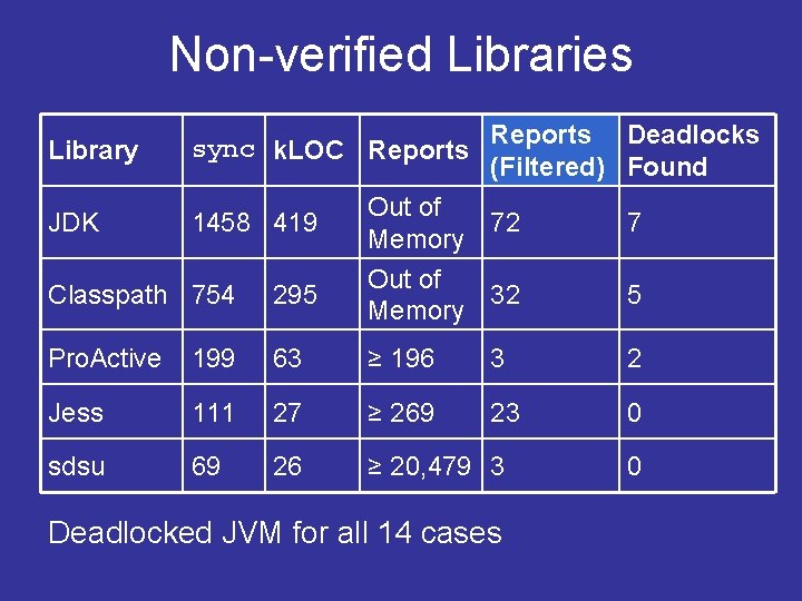 Non-verified Libraries Library JDK sync k. LOC Reports 1458 419 Reports Deadlocks (Filtered) Found