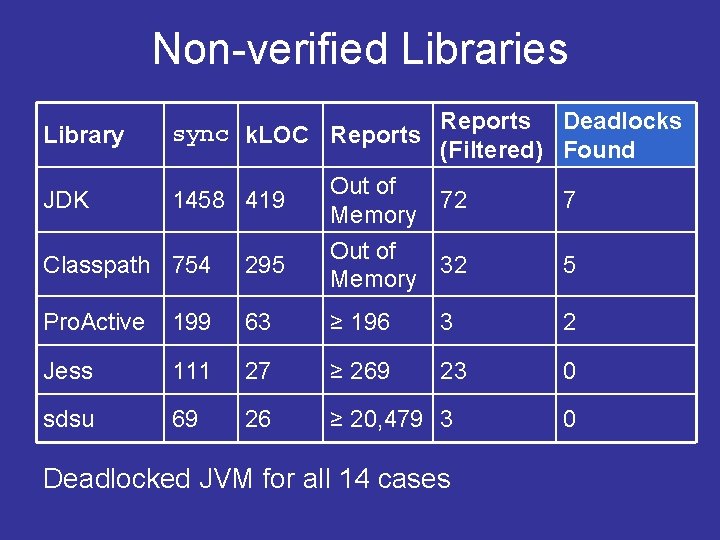 Non-verified Libraries Library JDK sync k. LOC Reports 1458 419 Reports Deadlocks (Filtered) Found Non-verified Libraries Library JDK sync k. LOC Reports 1458 419 Reports Deadlocks (Filtered) Found