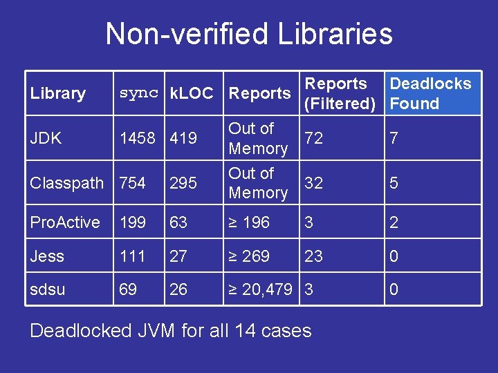 Non-verified Libraries Library JDK sync k. LOC Reports 1458 419 Reports Deadlocks (Filtered) Found