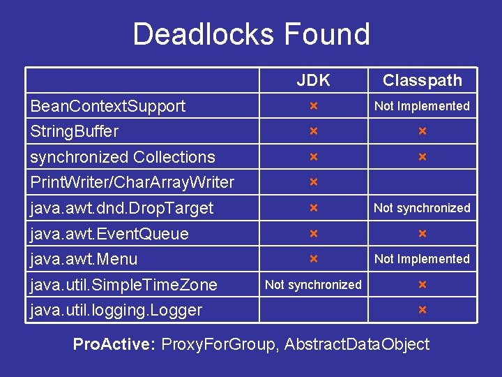 Deadlocks Found JDK Classpath Bean. Context. Support × Not Implemented String. Buffer × ×