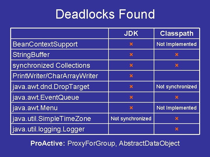 Deadlocks Found JDK Classpath Bean. Context. Support × Not Implemented String. Buffer × × Deadlocks Found JDK Classpath Bean. Context. Support × Not Implemented String. Buffer × ×