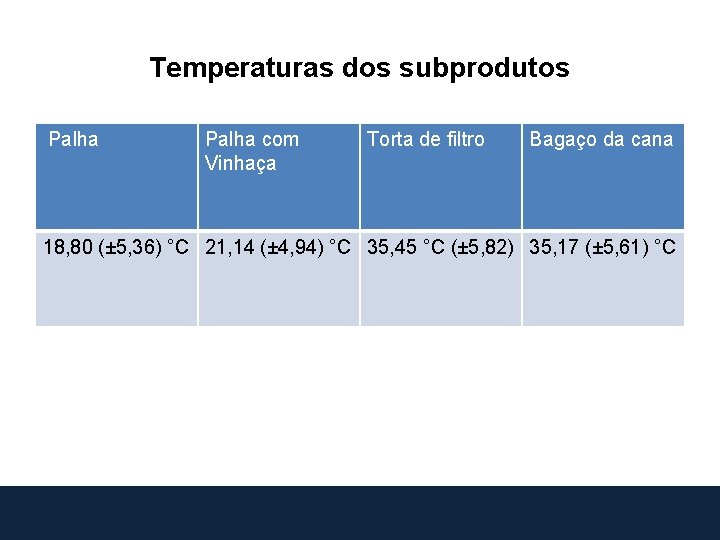 Temperaturas dos subprodutos Palha com Vinhaça Torta de filtro Bagaço da cana 18, 80