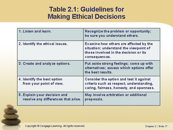 Table 2. 1: Guidelines for Making Ethical Decisions 1. Listen and learn. Recognize the