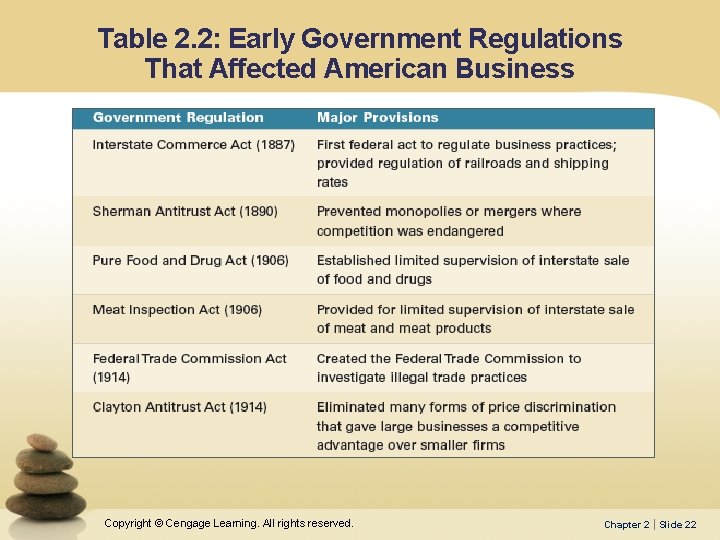 Table 2. 2: Early Government Regulations That Affected American Business Copyright © Cengage Learning.