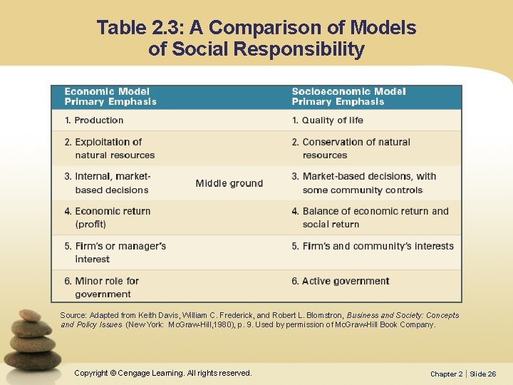 Table 2. 3: A Comparison of Models of Social Responsibility Source: Adapted from Keith