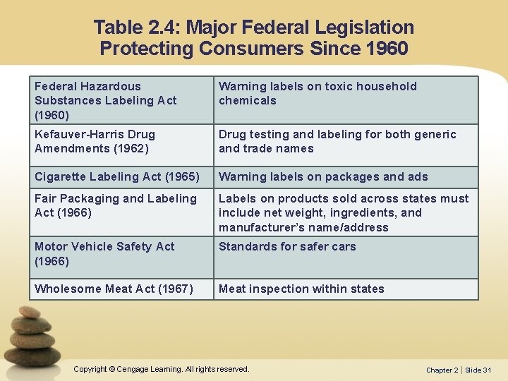 Table 2. 4: Major Federal Legislation Protecting Consumers Since 1960 Federal Hazardous Substances Labeling