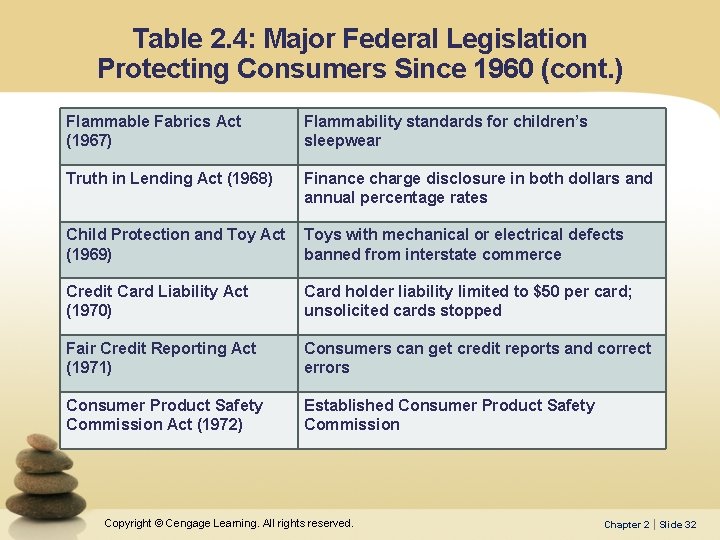 Table 2. 4: Major Federal Legislation Protecting Consumers Since 1960 (cont. ) Flammable Fabrics