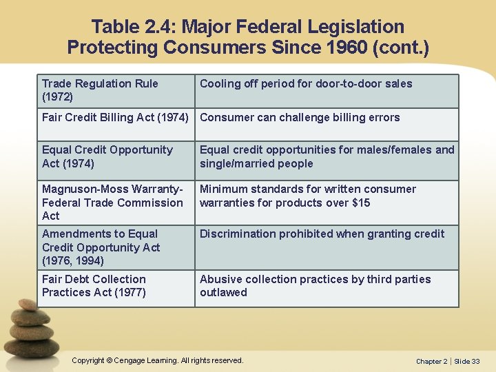 Table 2. 4: Major Federal Legislation Protecting Consumers Since 1960 (cont. ) Trade Regulation