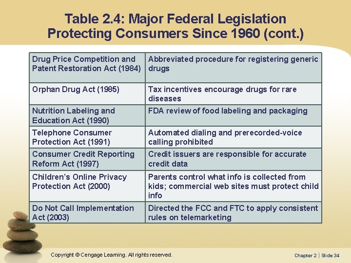 Table 2. 4: Major Federal Legislation Protecting Consumers Since 1960 (cont. ) Drug Price