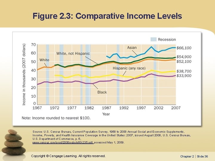 Figure 2. 3: Comparative Income Levels This chart shows the median household incomes of