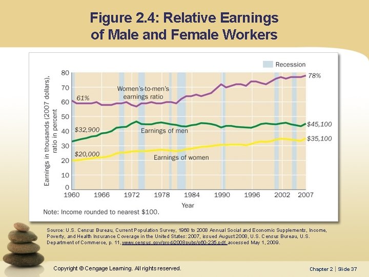 Figure 2. 4: Relative Earnings of Male and Female Workers The ratio of women’s