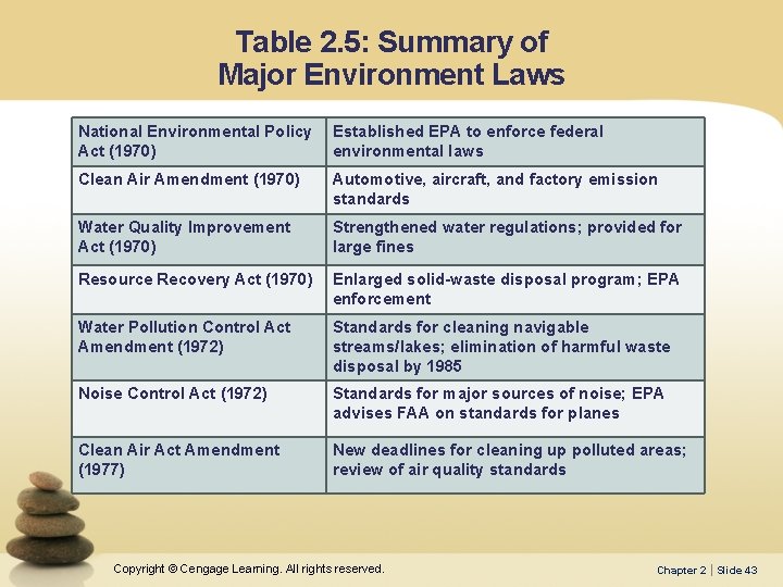 Table 2. 5: Summary of Major Environment Laws National Environmental Policy Act (1970) Established