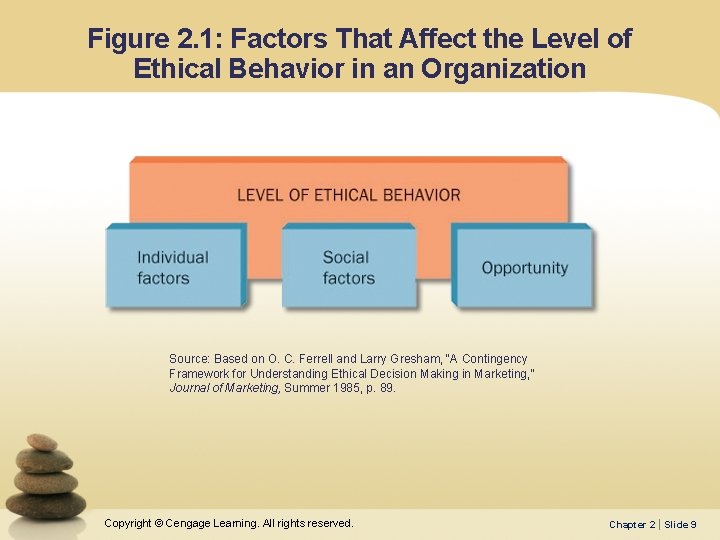 Figure 2. 1: Factors That Affect the Level of Ethical Behavior in an Organization