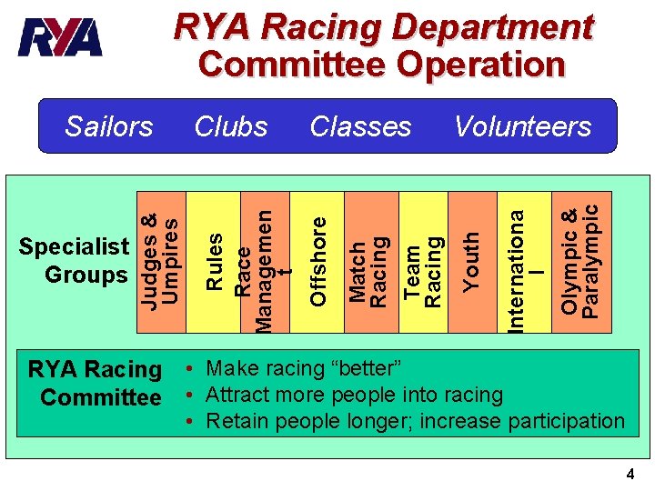 RYA Racing Department Committee Operation Olympic & Paralympic Internationa l Volunteers Youth Team Racing