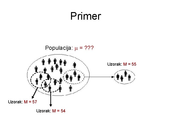Primer Populacija: = ? ? ? Uzorak: M = 55 Uzorak: M = 57