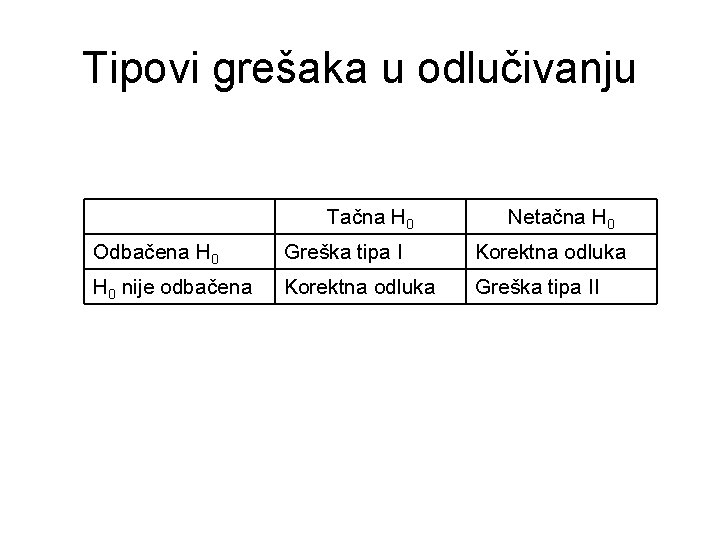 Tipovi grešaka u odlučivanju Tačna H 0 Netačna H 0 Odbačena H 0 Greška