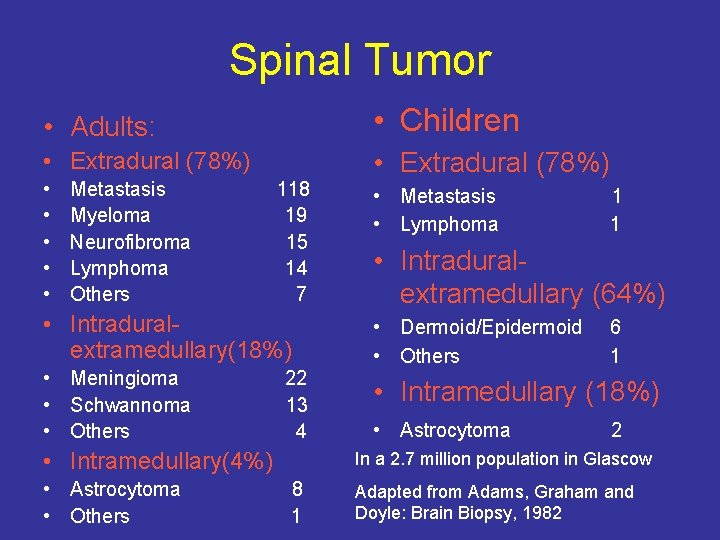 Spinal Tumor • Adults: • Children • Extradural (78%) • • • Metastasis 118