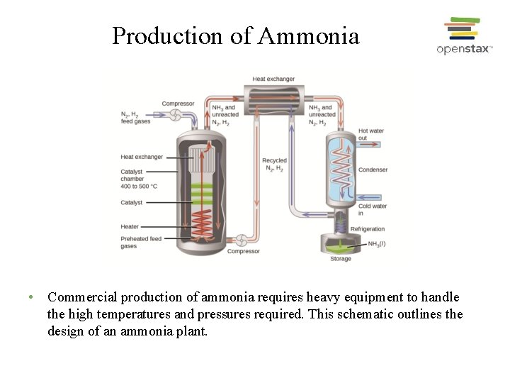 Production of Ammonia • Commercial production of ammonia requires heavy equipment to handle the