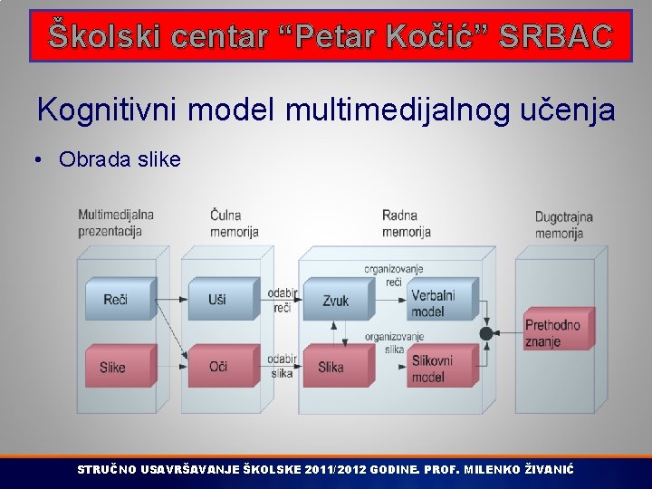 Školski centar “Petar Kočić” SRBAC Kognitivni model multimedijalnog učenja • Obrada slike STRUČNO USAVRŠAVANJE