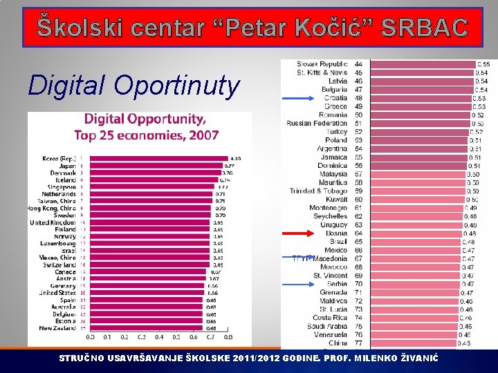 Školski centar “Petar Kočić” SRBAC Digital Oportinuty STRUČNO USAVRŠAVANJE ŠKOLSKE 2011/2012 GODINE. PROF. MILENKO