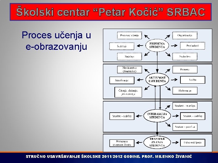 Školski centar “Petar Kočić” SRBAC Proces učenja u e-obrazovanju STRUČNO USAVRŠAVANJE ŠKOLSKE 2011/2012 GODINE.